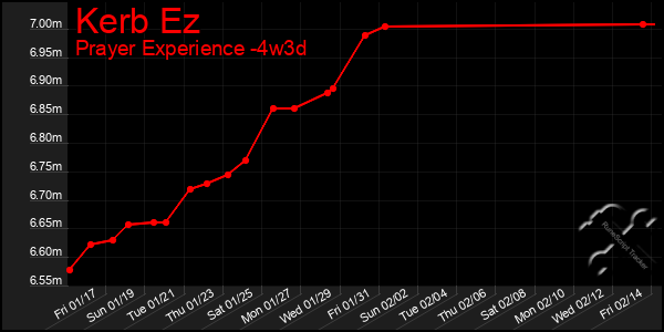 Last 31 Days Graph of Kerb Ez