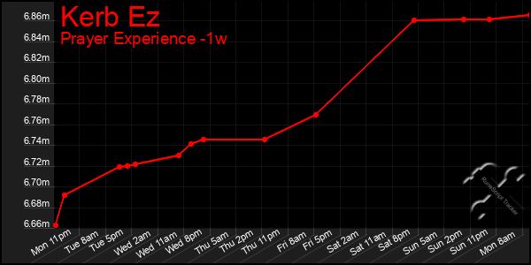 Last 7 Days Graph of Kerb Ez