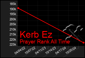 Total Graph of Kerb Ez