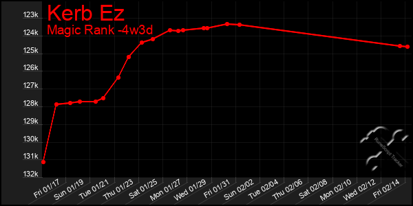 Last 31 Days Graph of Kerb Ez