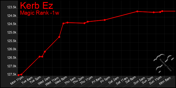 Last 7 Days Graph of Kerb Ez