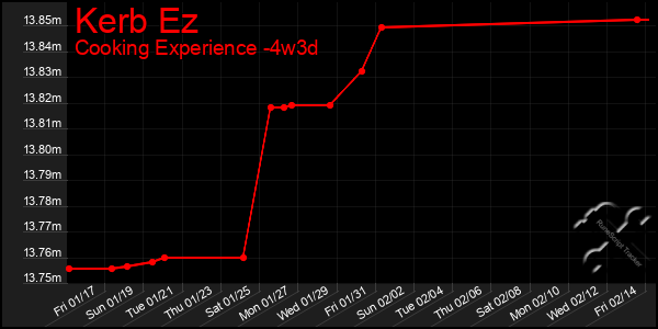 Last 31 Days Graph of Kerb Ez