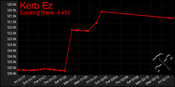 Last 31 Days Graph of Kerb Ez