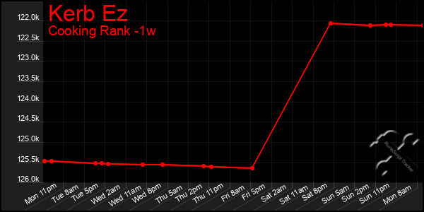 Last 7 Days Graph of Kerb Ez