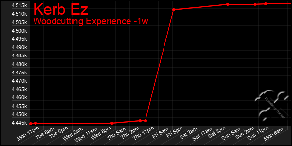 Last 7 Days Graph of Kerb Ez