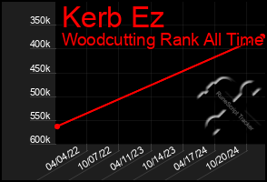 Total Graph of Kerb Ez