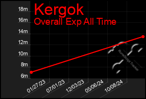 Total Graph of Kergok