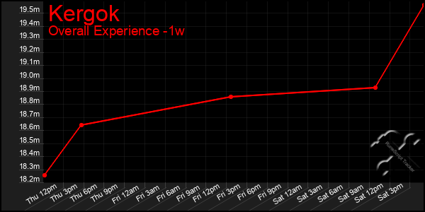 1 Week Graph of Kergok