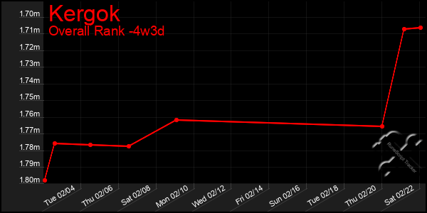 Last 31 Days Graph of Kergok