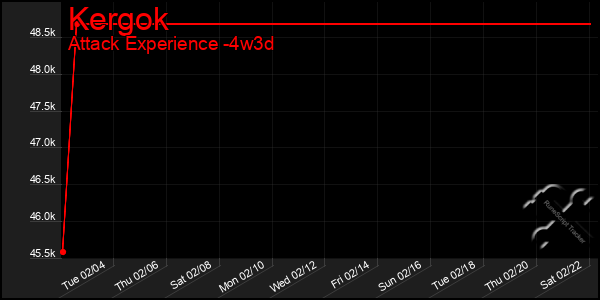 Last 31 Days Graph of Kergok