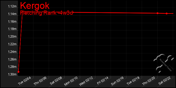 Last 31 Days Graph of Kergok