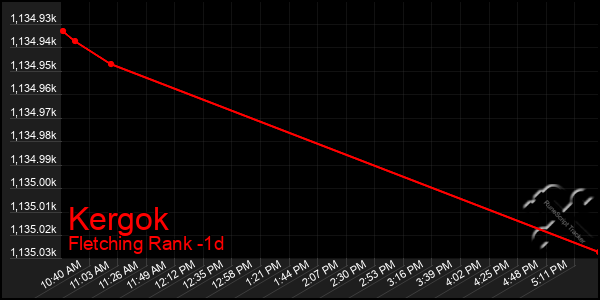 Last 24 Hours Graph of Kergok