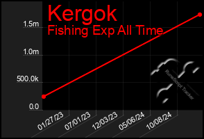 Total Graph of Kergok