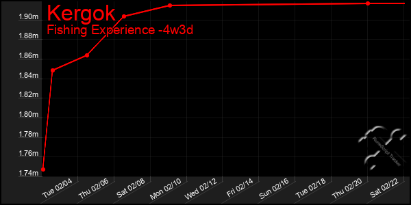 Last 31 Days Graph of Kergok