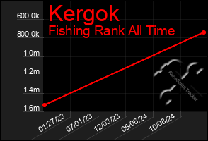 Total Graph of Kergok