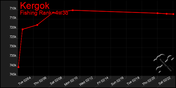 Last 31 Days Graph of Kergok