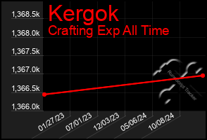 Total Graph of Kergok