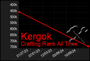 Total Graph of Kergok