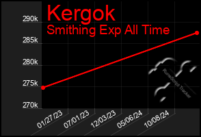 Total Graph of Kergok