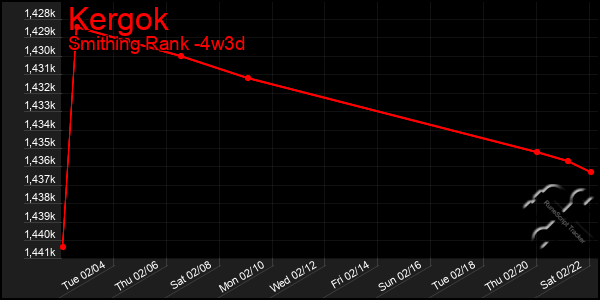 Last 31 Days Graph of Kergok