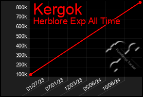 Total Graph of Kergok