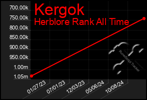 Total Graph of Kergok