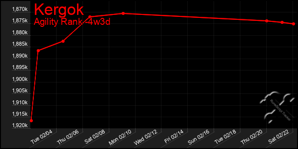 Last 31 Days Graph of Kergok