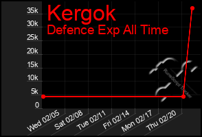 Total Graph of Kergok