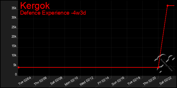 Last 31 Days Graph of Kergok