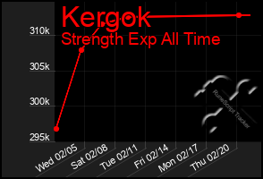 Total Graph of Kergok