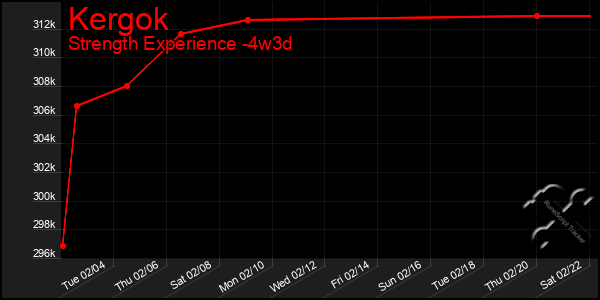 Last 31 Days Graph of Kergok