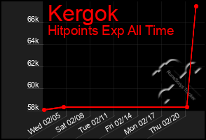 Total Graph of Kergok