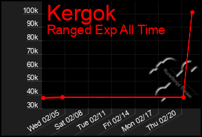 Total Graph of Kergok