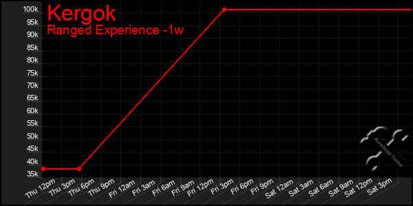 Last 7 Days Graph of Kergok