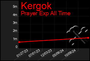 Total Graph of Kergok