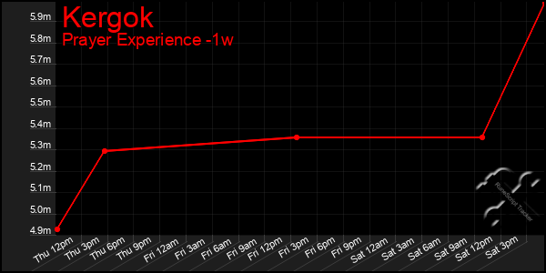 Last 7 Days Graph of Kergok