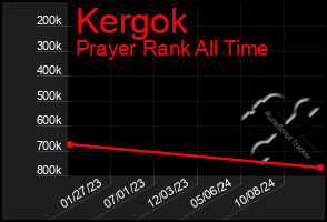 Total Graph of Kergok