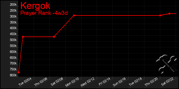 Last 31 Days Graph of Kergok