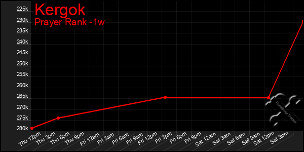 Last 7 Days Graph of Kergok