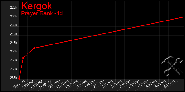 Last 24 Hours Graph of Kergok