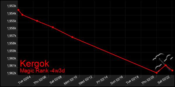 Last 31 Days Graph of Kergok