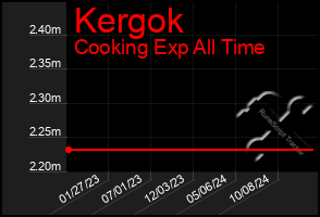 Total Graph of Kergok