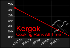 Total Graph of Kergok