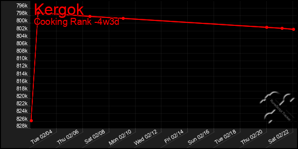 Last 31 Days Graph of Kergok