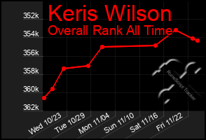 Total Graph of Keris Wilson