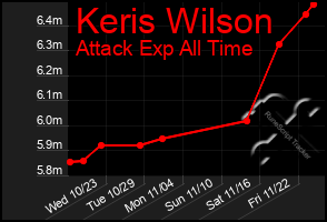 Total Graph of Keris Wilson