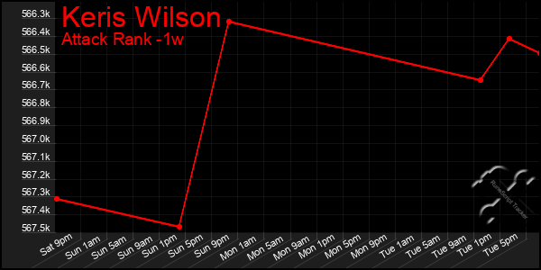 Last 7 Days Graph of Keris Wilson