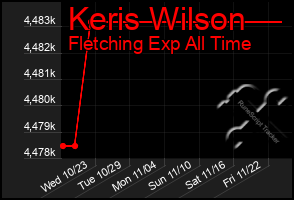 Total Graph of Keris Wilson