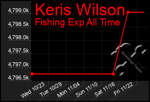 Total Graph of Keris Wilson