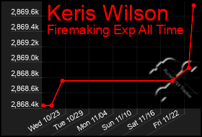 Total Graph of Keris Wilson